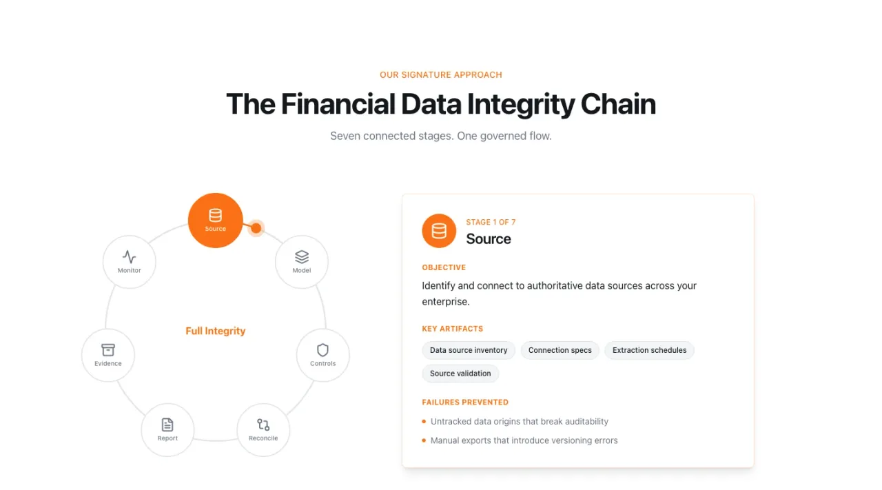 Het Financial Data Integrity Chain-model op de website van Orange Corporate Services, met verbonden stappen en uitleg per stap